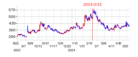 2024年2月22日 11:07前後のの株価チャート